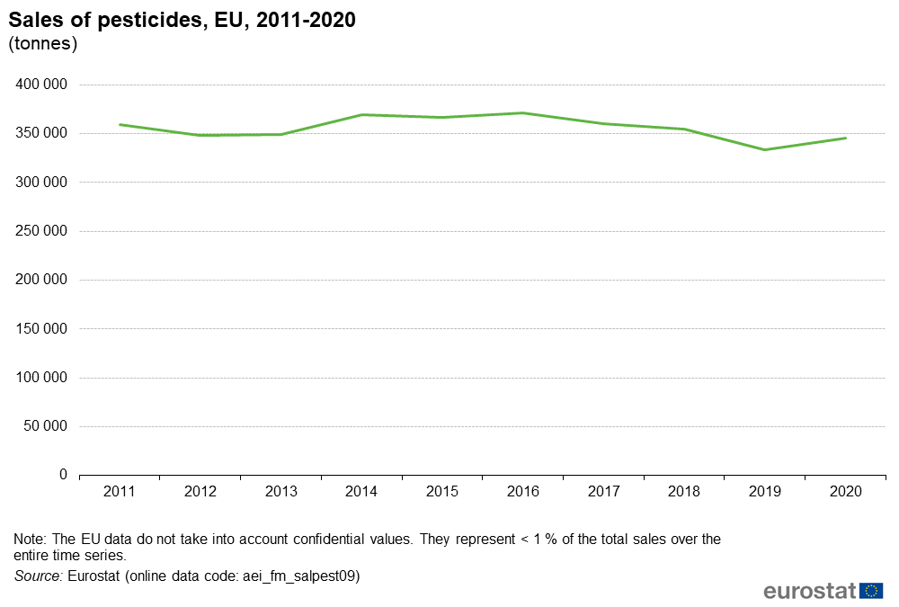 eu-pesticide-sales